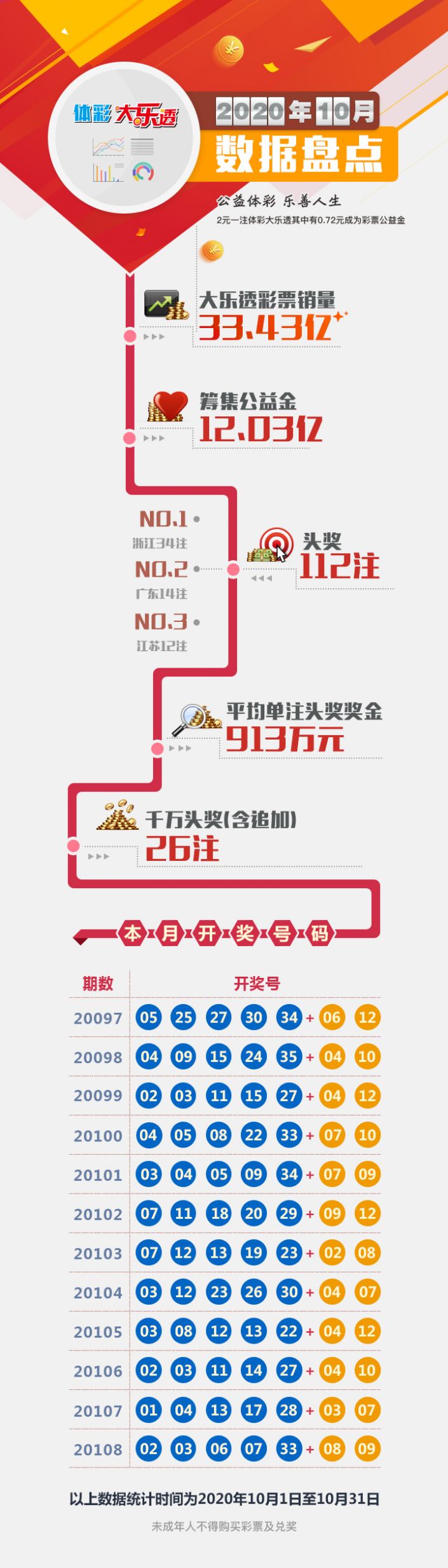 体彩大乐透10月份数据盘点长图.jpg