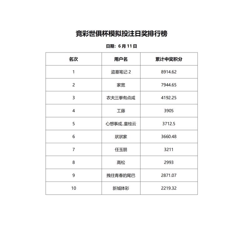模拟投注排行榜6.11_01.jpg