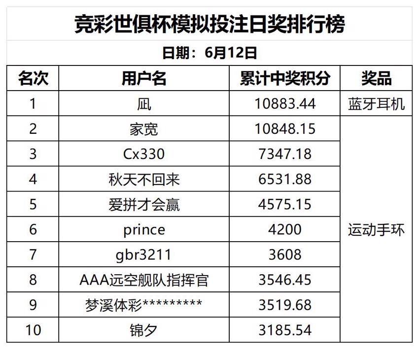 世俱杯模拟竞猜6月12日排行_日榜单 (2).jpg